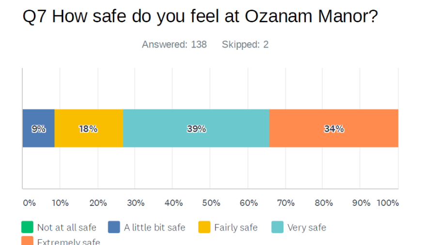 Chart of survey responses to "How safe do you feel at Ozanam Manor?"