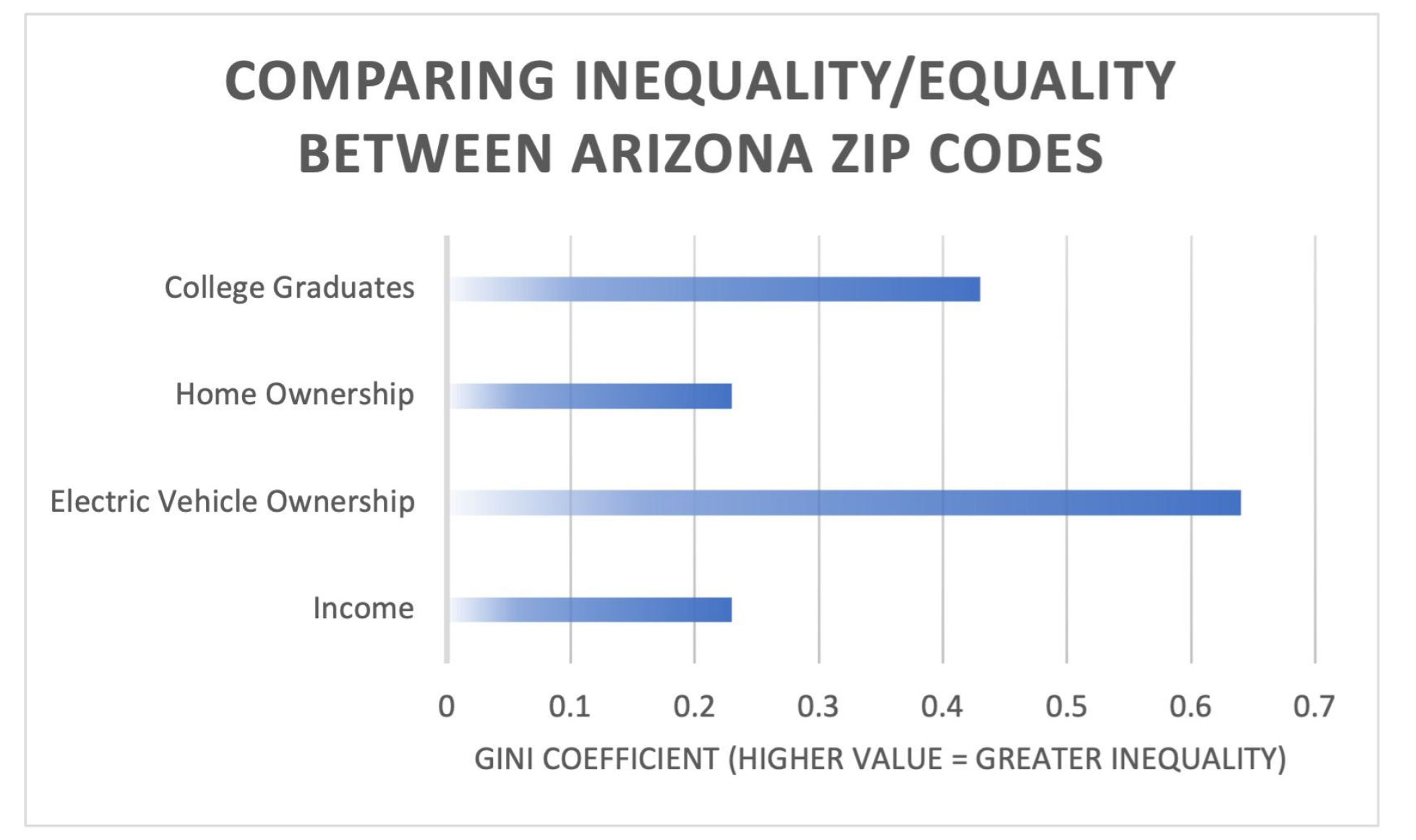 the Gini Coefficient