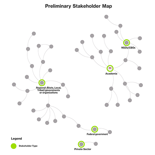 Network map of Sustainable Cities Network's stakeholders