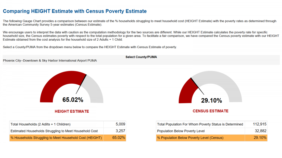 Dashboard's comparison of federal poverty line to Torres's estimate of households struggling to meet basic needs