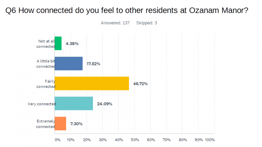 Chart of survey responses to "How connected do you feel to other residents at Ozanam Manor?"