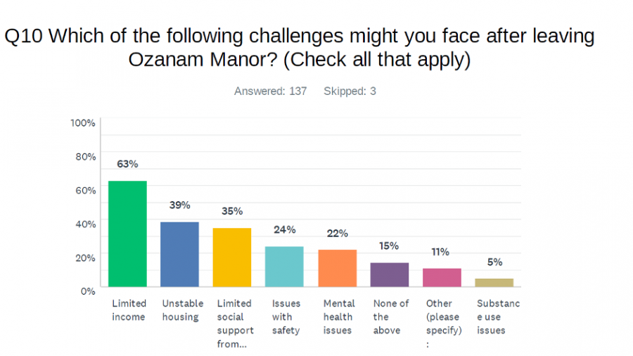 Chart of survey responses to "Which of the following challenges might you face after leaving Ozanam Manor?"
