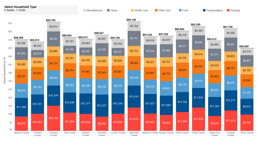 Breakdown of living costs by county
