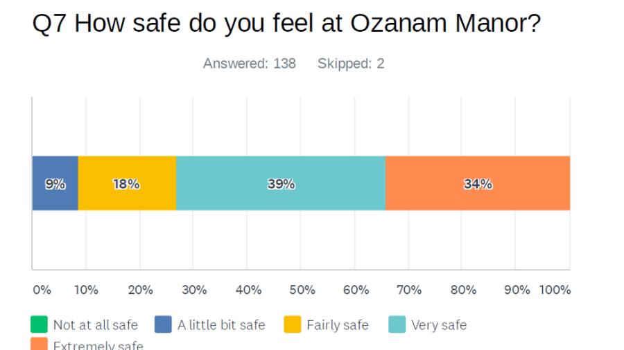 Chart of survey responses to "How safe do you feel at Ozanam Manor?"
